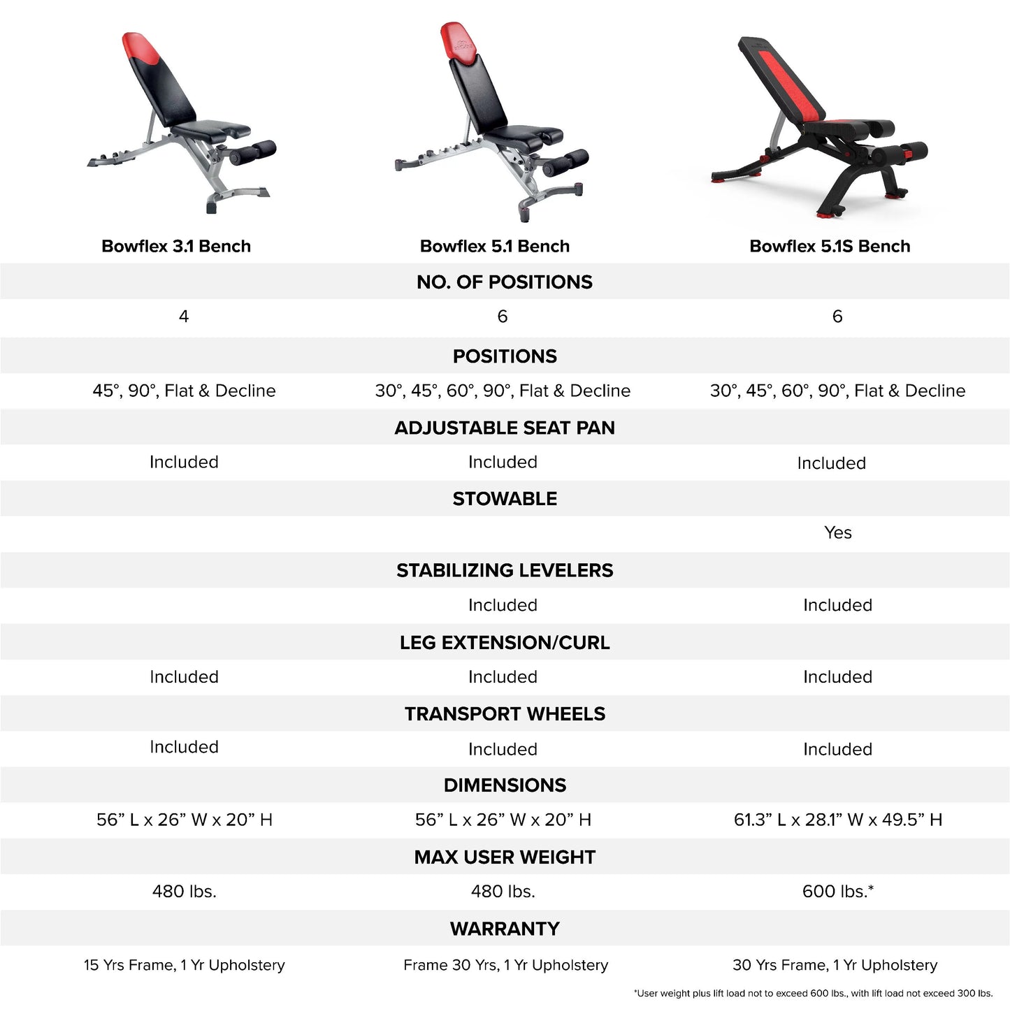 Weight Bowflex Bench 3.1