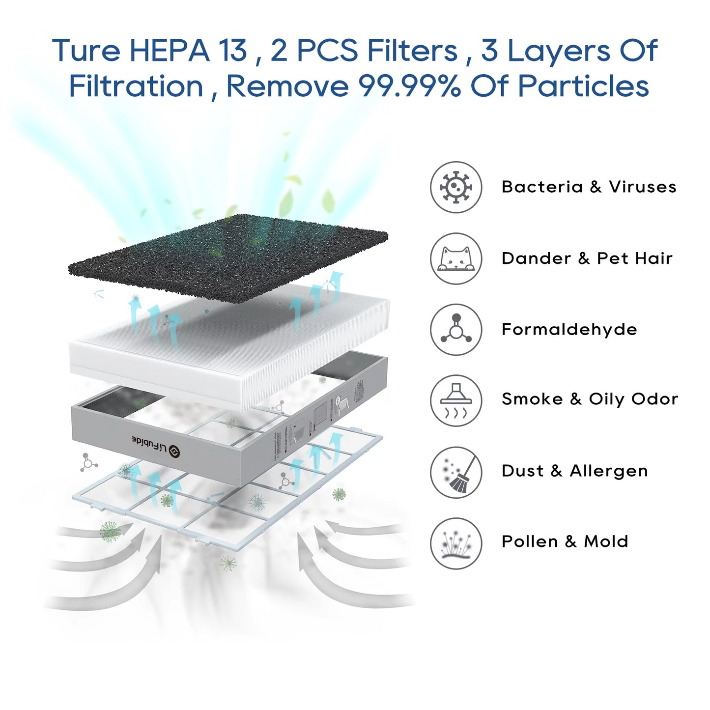 0.01 Air H13 Purifiers Low Smart Bedroom,Removal Coverage,24dB Purifier, Dust,PM2.5 True Odor Pet Large Room Sq.Ft 99.99% Of Microns Monitor, Air Smoke Lifubide Particles, Dander Noise HEPA,4555 For