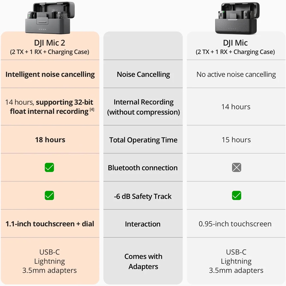 (2 Case) 128GB DJI with Lexar Memory Deco TX Warranty Case Gear + Wireless All-in-one Hard Extended 1 2 + Bundle 3 Year Microphone and microSDXC RX Mic CP.RN.00000325.01 Card, 7" Charging